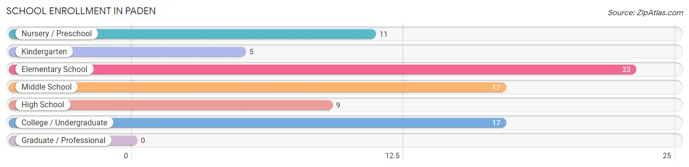 School Enrollment in Paden