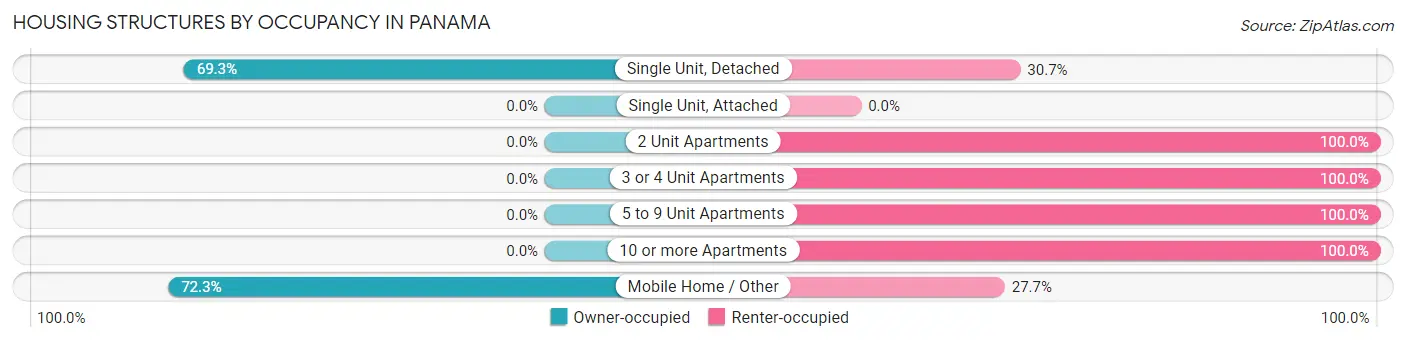 Housing Structures by Occupancy in Panama