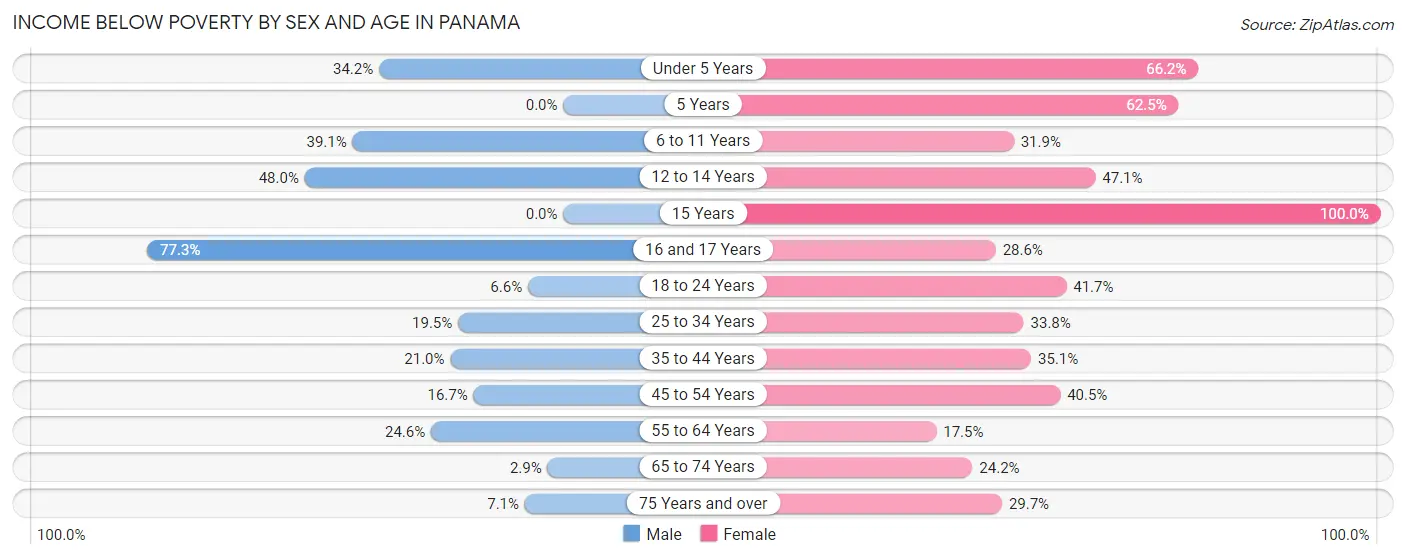 Income Below Poverty by Sex and Age in Panama