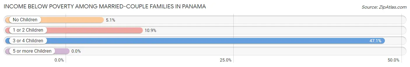 Income Below Poverty Among Married-Couple Families in Panama