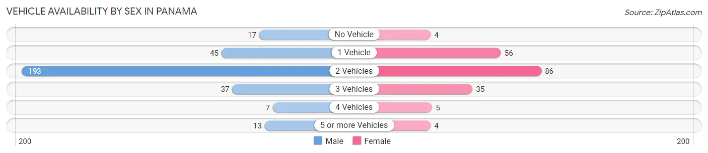 Vehicle Availability by Sex in Panama
