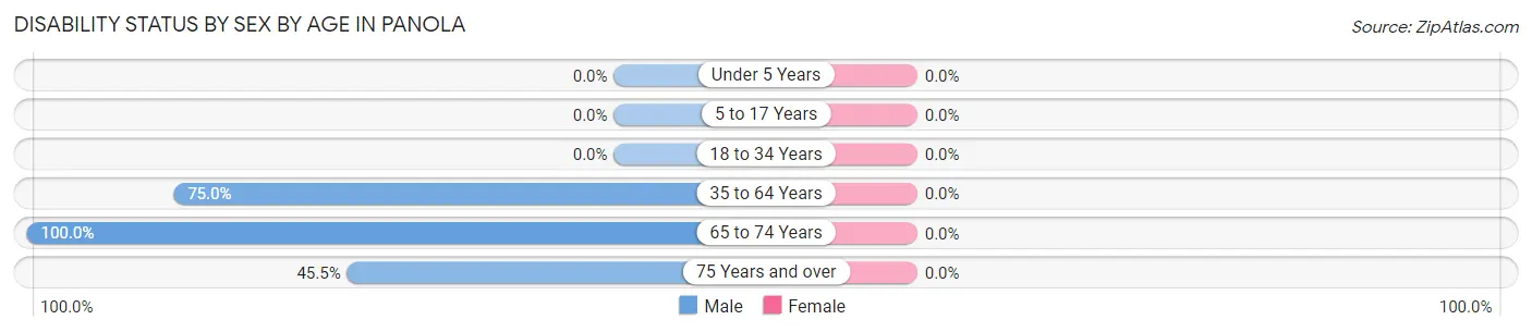Disability Status by Sex by Age in Panola