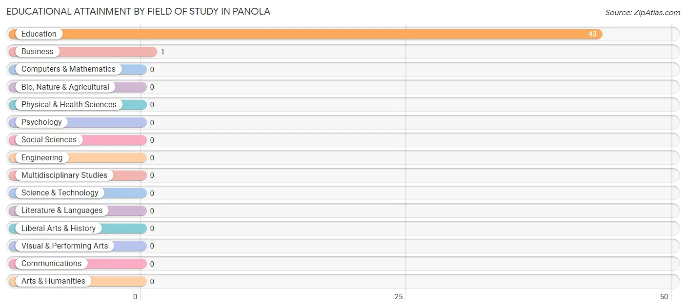 Educational Attainment by Field of Study in Panola
