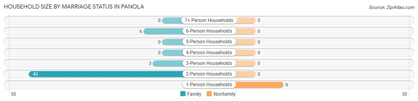 Household Size by Marriage Status in Panola
