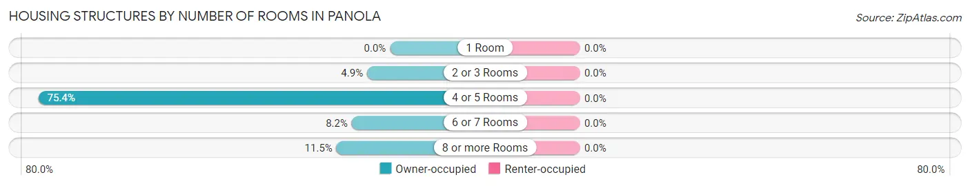 Housing Structures by Number of Rooms in Panola