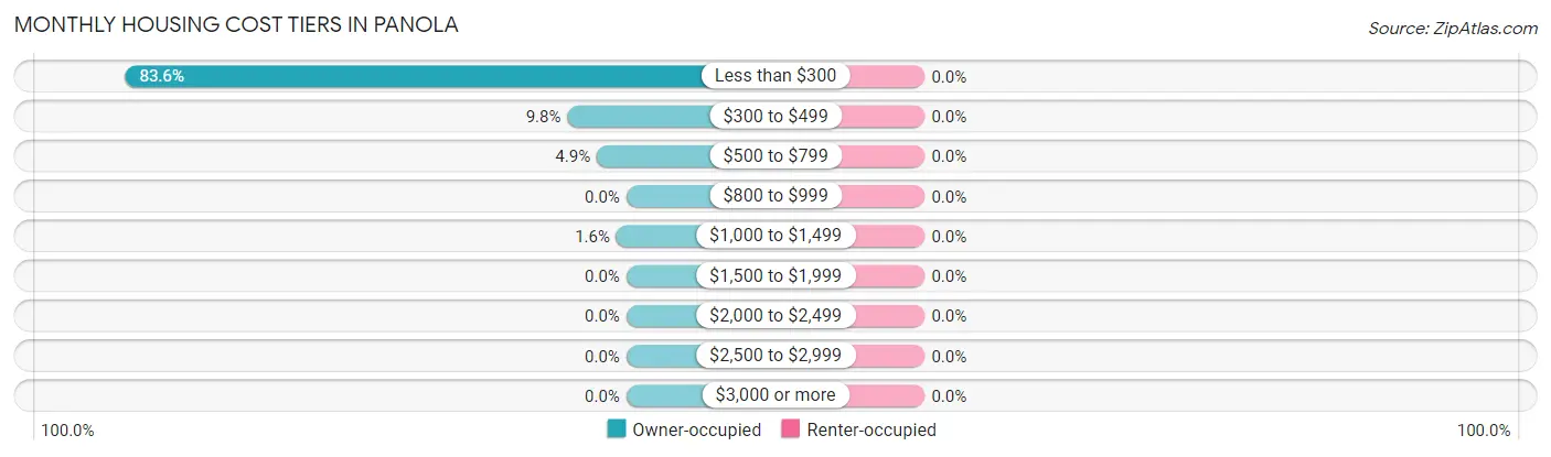 Monthly Housing Cost Tiers in Panola