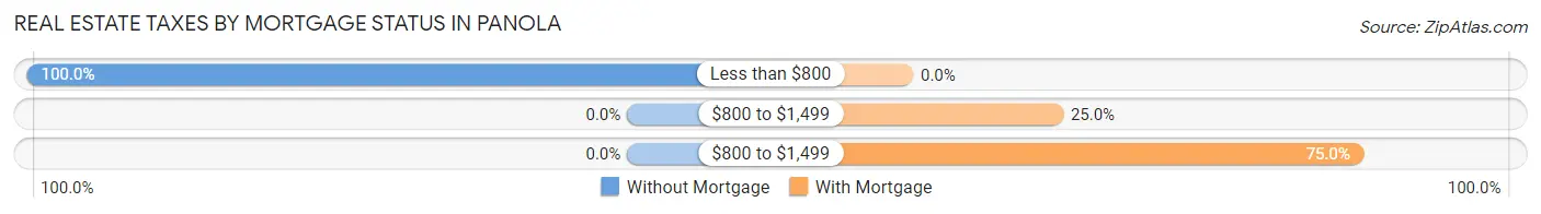 Real Estate Taxes by Mortgage Status in Panola