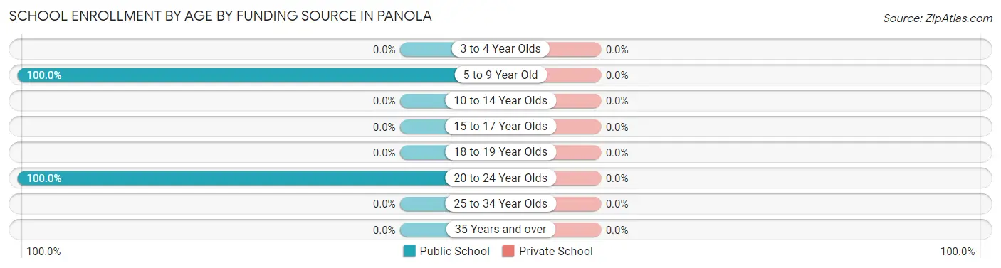 School Enrollment by Age by Funding Source in Panola