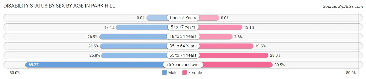 Disability Status by Sex by Age in Park Hill