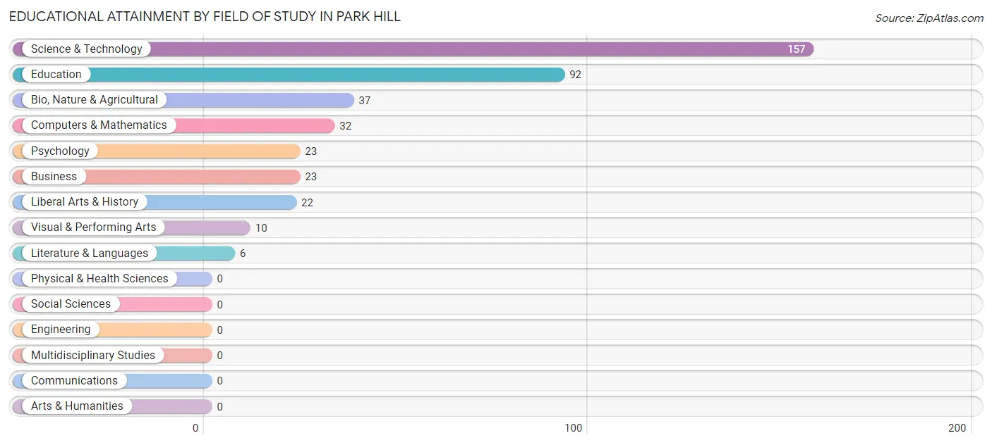 Educational Attainment by Field of Study in Park Hill