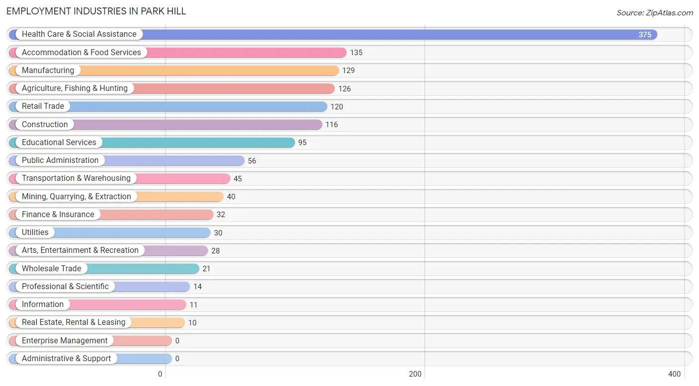 Employment Industries in Park Hill