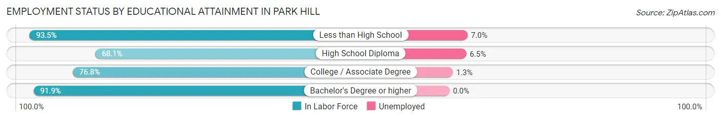 Employment Status by Educational Attainment in Park Hill