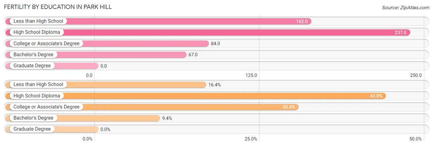 Female Fertility by Education Attainment in Park Hill