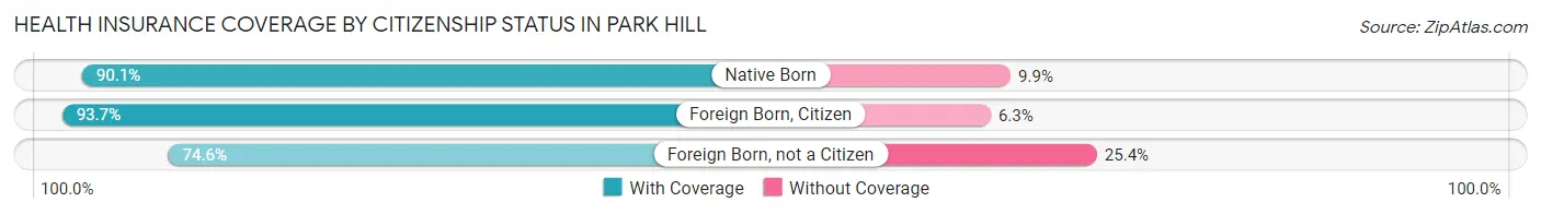 Health Insurance Coverage by Citizenship Status in Park Hill