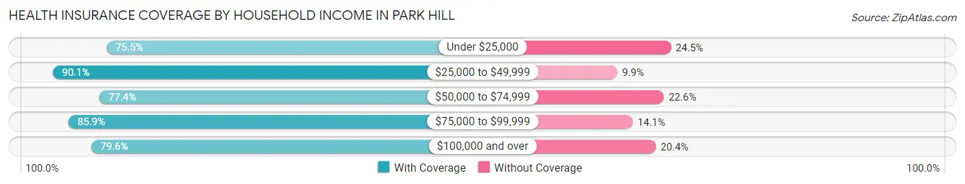 Health Insurance Coverage by Household Income in Park Hill