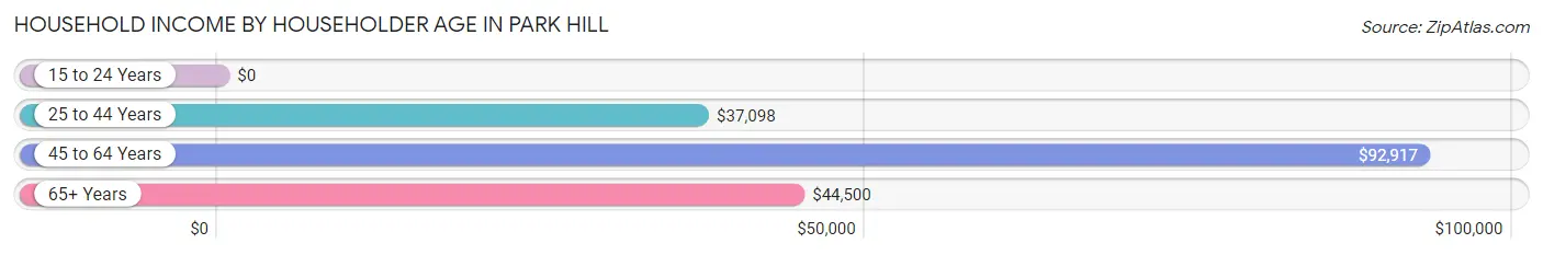 Household Income by Householder Age in Park Hill