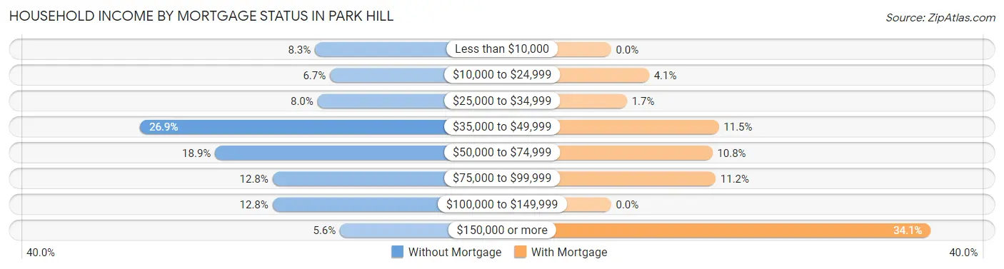 Household Income by Mortgage Status in Park Hill
