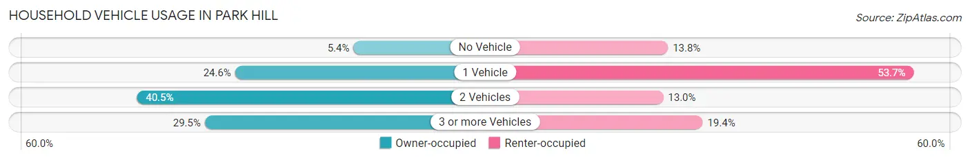 Household Vehicle Usage in Park Hill