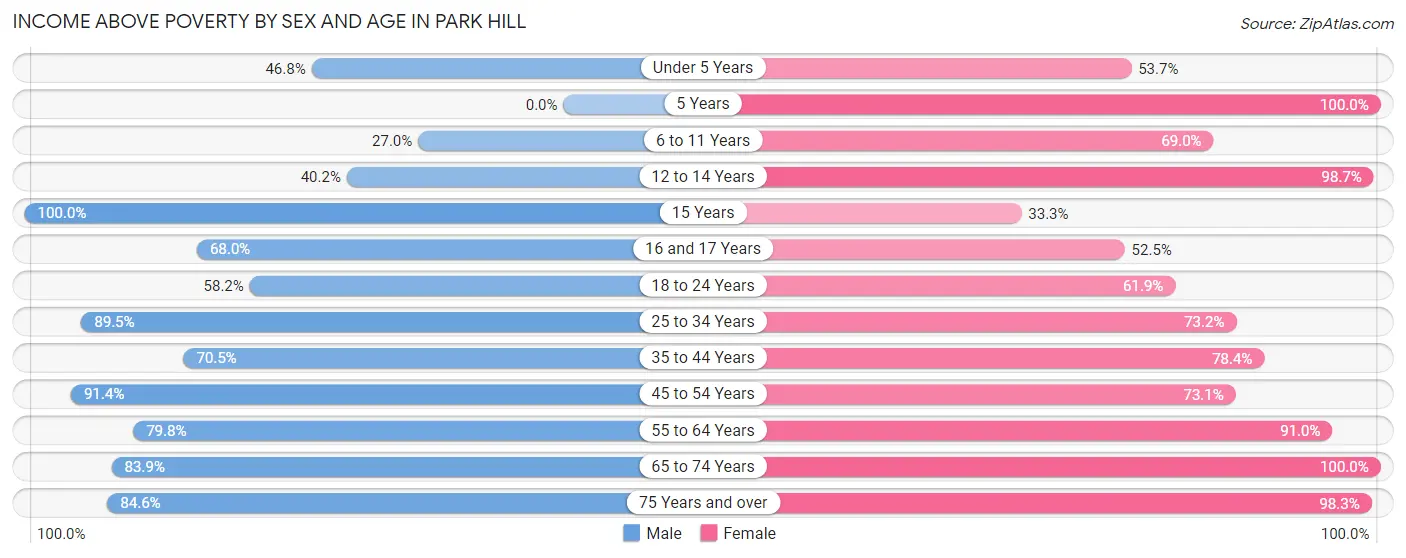 Income Above Poverty by Sex and Age in Park Hill