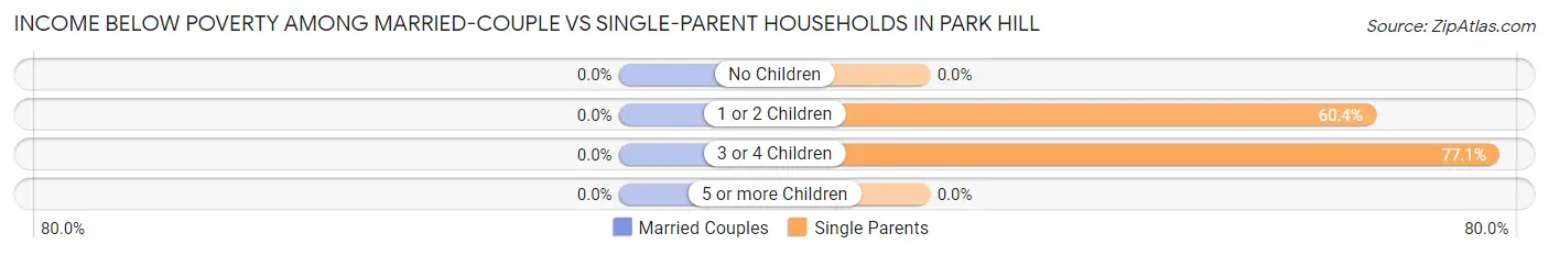 Income Below Poverty Among Married-Couple vs Single-Parent Households in Park Hill