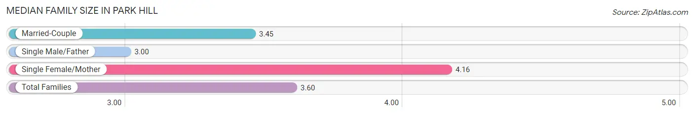 Median Family Size in Park Hill