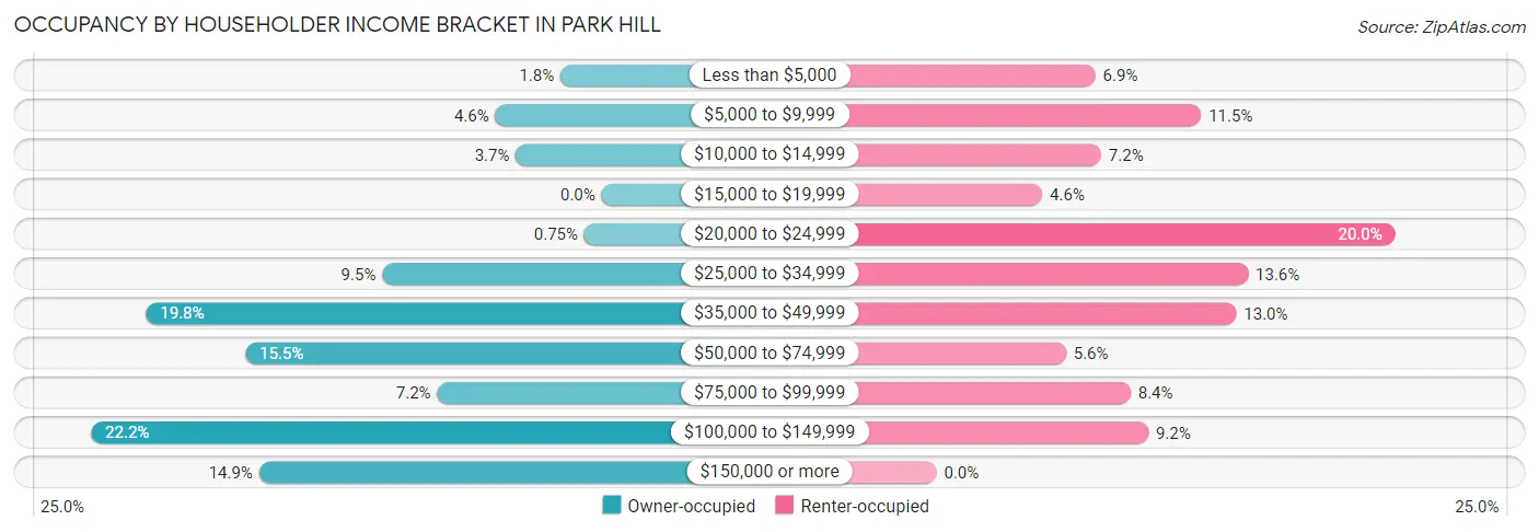 Occupancy by Householder Income Bracket in Park Hill