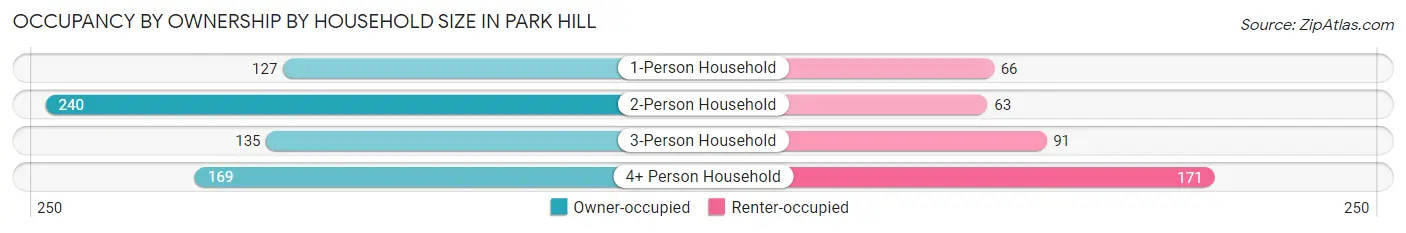 Occupancy by Ownership by Household Size in Park Hill