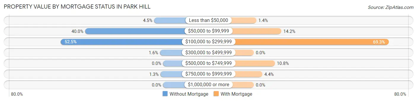 Property Value by Mortgage Status in Park Hill