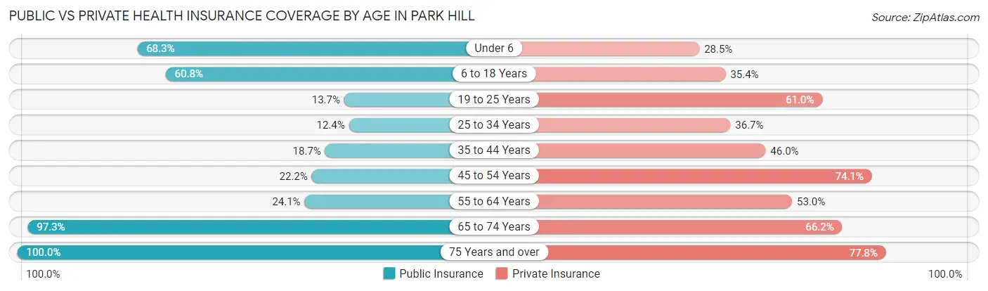 Public vs Private Health Insurance Coverage by Age in Park Hill
