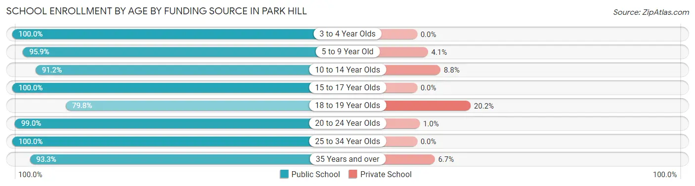 School Enrollment by Age by Funding Source in Park Hill