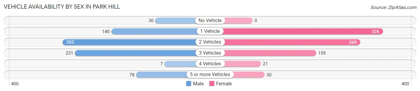 Vehicle Availability by Sex in Park Hill