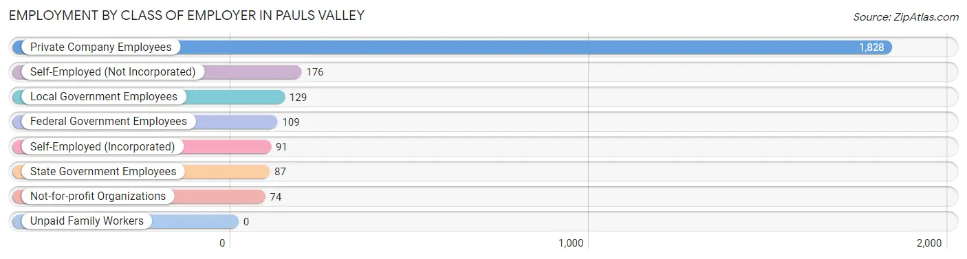 Employment by Class of Employer in Pauls Valley