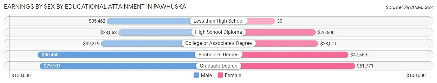 Earnings by Sex by Educational Attainment in Pawhuska
