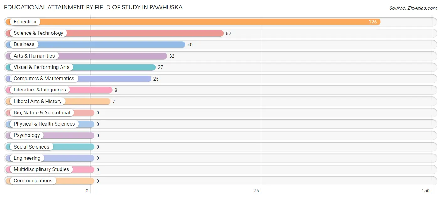 Educational Attainment by Field of Study in Pawhuska