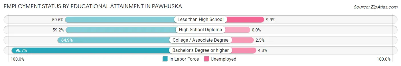 Employment Status by Educational Attainment in Pawhuska
