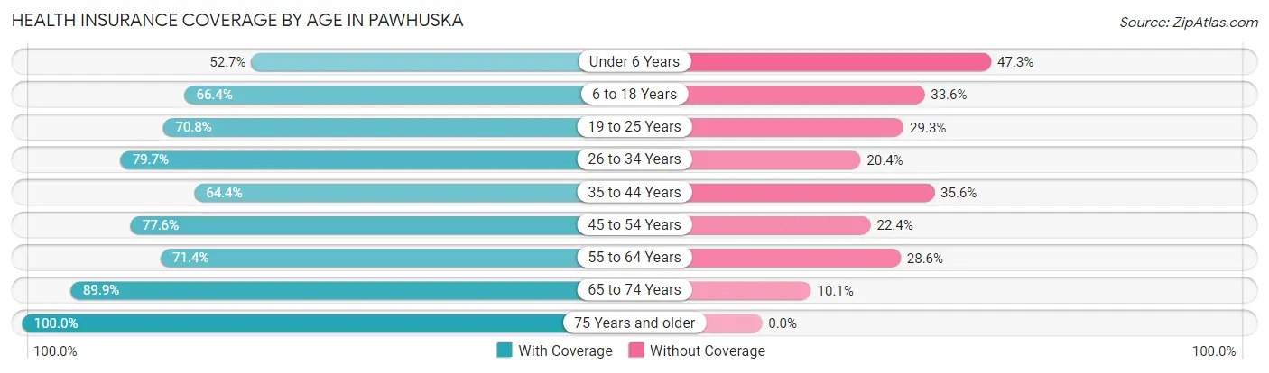 Health Insurance Coverage by Age in Pawhuska