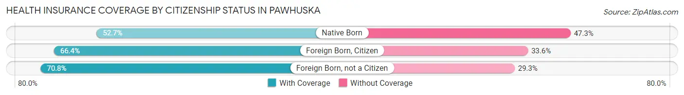 Health Insurance Coverage by Citizenship Status in Pawhuska