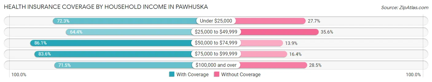Health Insurance Coverage by Household Income in Pawhuska
