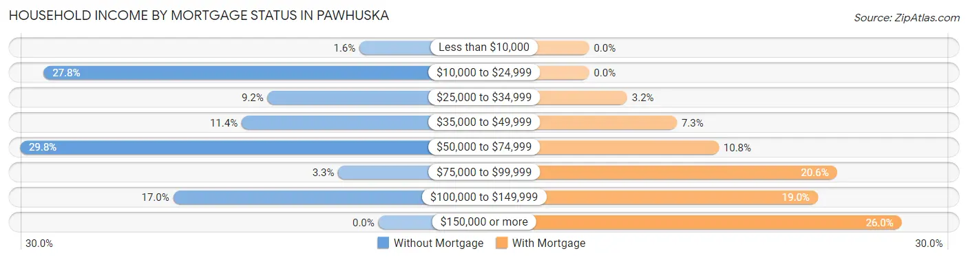Household Income by Mortgage Status in Pawhuska