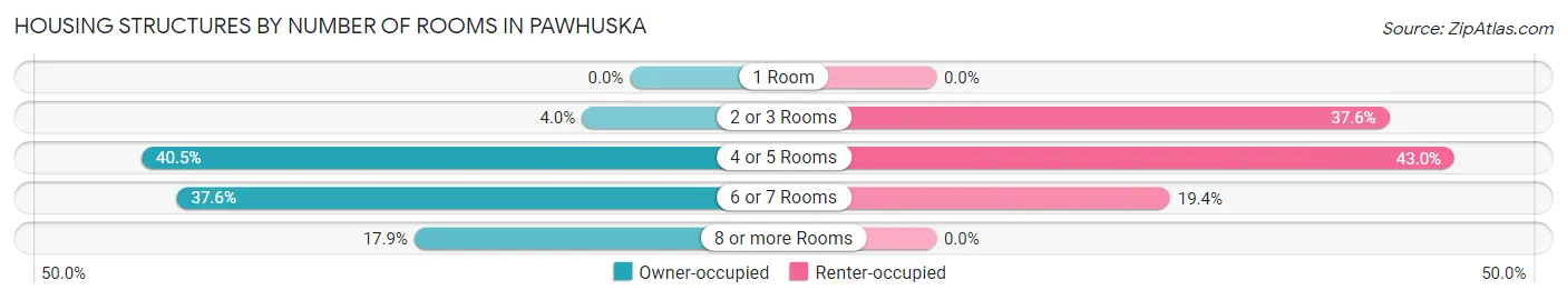 Housing Structures by Number of Rooms in Pawhuska