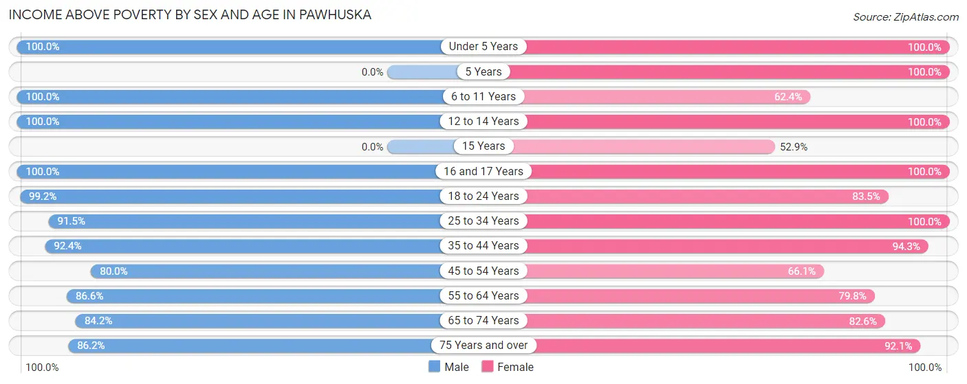 Income Above Poverty by Sex and Age in Pawhuska