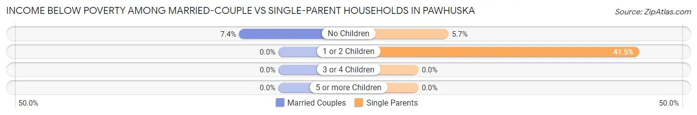 Income Below Poverty Among Married-Couple vs Single-Parent Households in Pawhuska