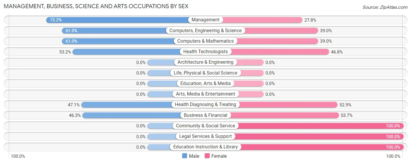 Management, Business, Science and Arts Occupations by Sex in Pawhuska
