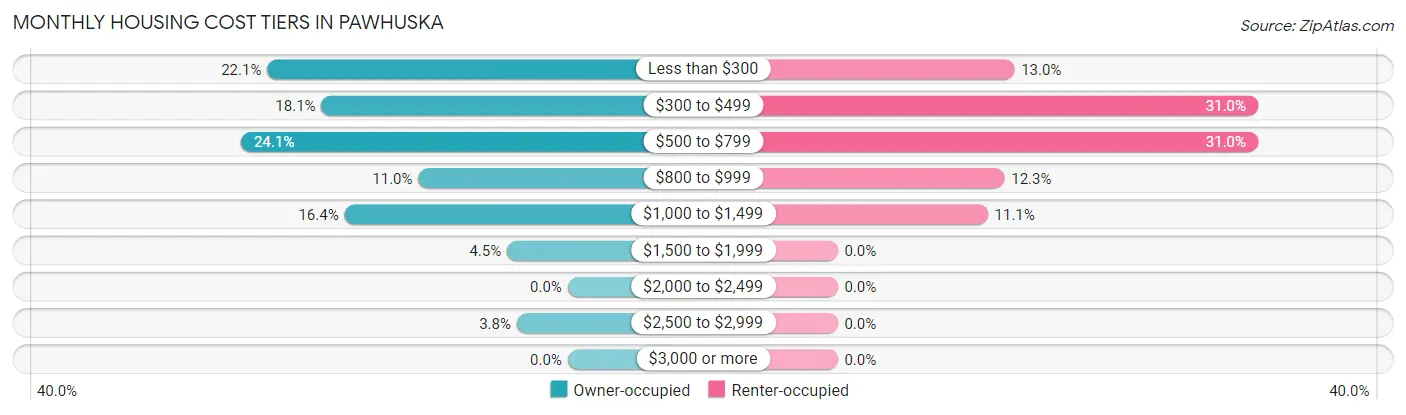 Monthly Housing Cost Tiers in Pawhuska