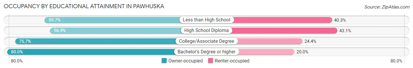 Occupancy by Educational Attainment in Pawhuska