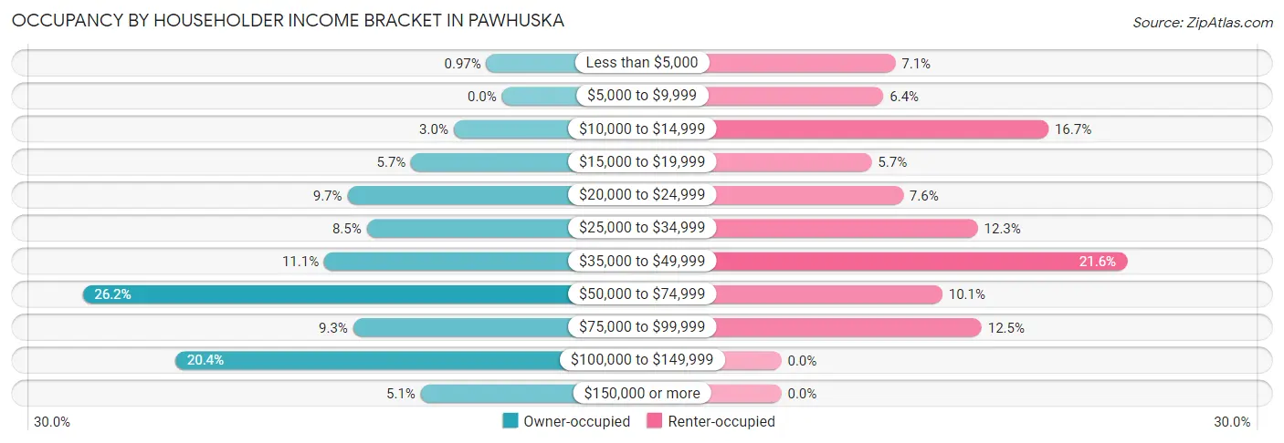 Occupancy by Householder Income Bracket in Pawhuska