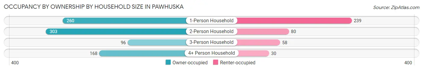 Occupancy by Ownership by Household Size in Pawhuska