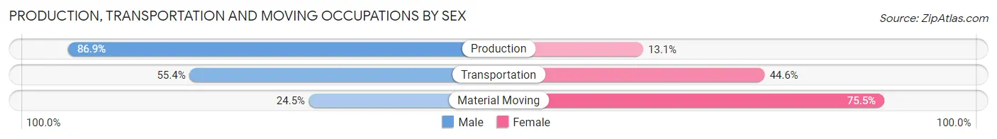 Production, Transportation and Moving Occupations by Sex in Pawhuska