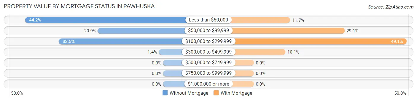 Property Value by Mortgage Status in Pawhuska