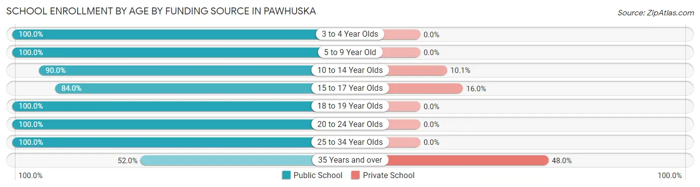 School Enrollment by Age by Funding Source in Pawhuska